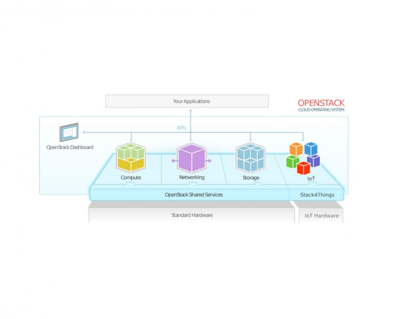 Automatizza e semplifica le infrastrutture Cloud e dell’Internet of Things (IoT) con Stack4Things!